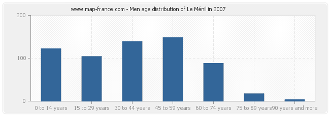 Men age distribution of Le Ménil in 2007